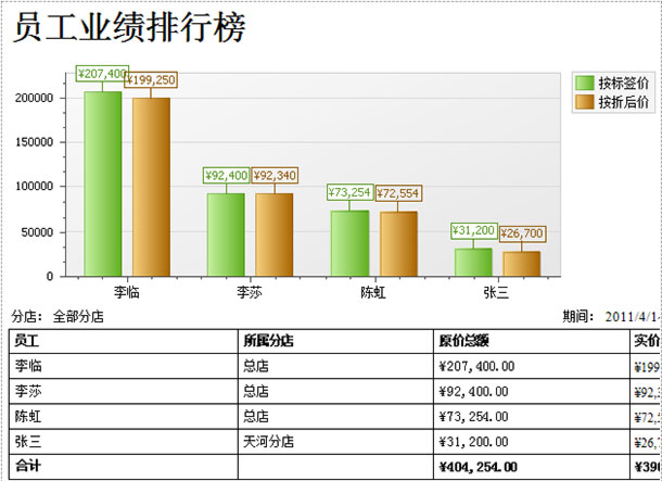 珠宝销售软件售报表功能，蓝格珠宝销售软件